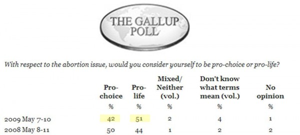 Przkum Gallup poll