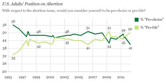 Gallup Poll 2012