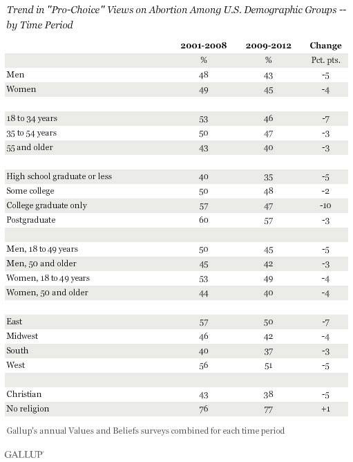 Gallup Poll 2012